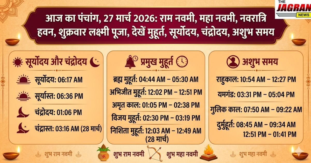 आज का पंचांग, 27 मार्च 2026: राम नवमी, महा नवमी, नवरात्रि हवन, शुक्रवार लक्ष्मी पूजा