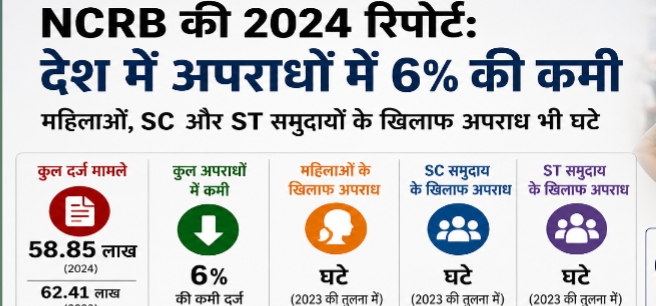 NCRB रिपोर्ट 2024: देश में अपराध दर में गिरावट, हत्या और महिलाओं के खिलाफ अपराध भी हुए कम