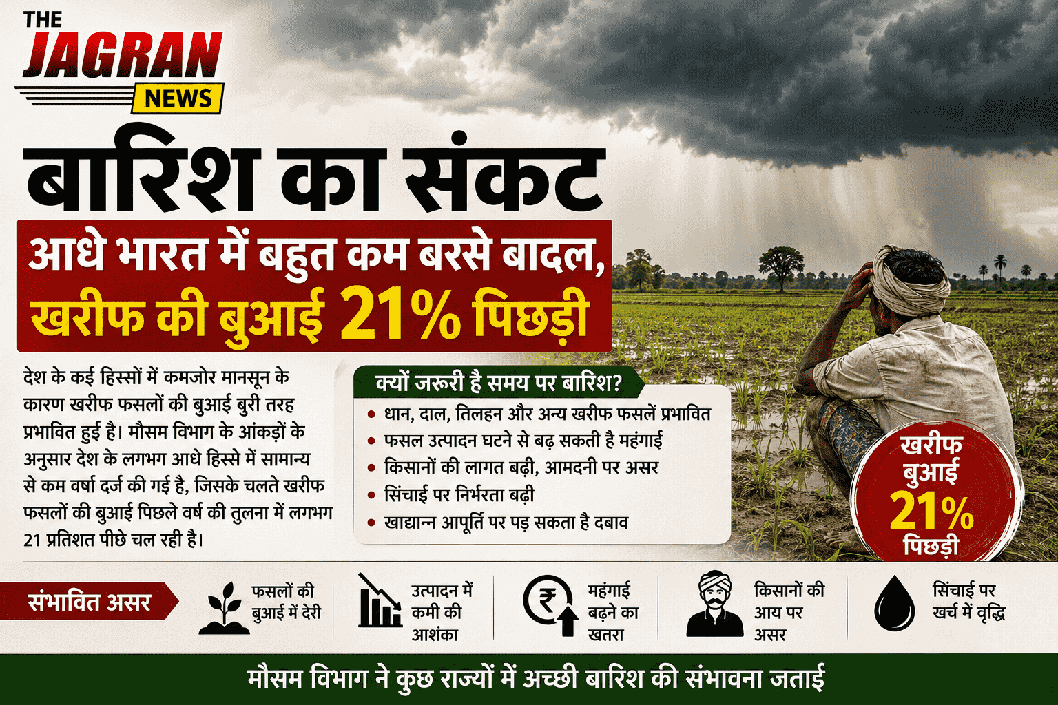 बारिश का संकट: आधे भारत में कम बरसे बादल, खरीफ की बुआई 21% पिछड़ी