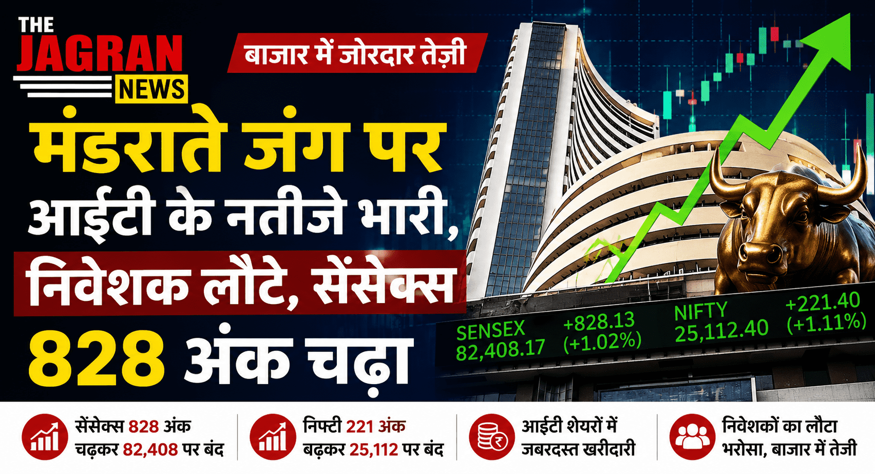मंडराते जंग के खतरे के बीच शेयर बाजार में जोरदार तेजी, सेंसेक्स 828 अंक उछला