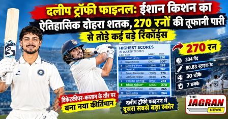 दलीप ट्रॉफी फाइनल: कप्तान ईशान किशन का ऐतिहासिक दोहरा शतक, 270 रनों की तूफानी पारी से तोड़े कई बड़े रिकॉर्ड्स