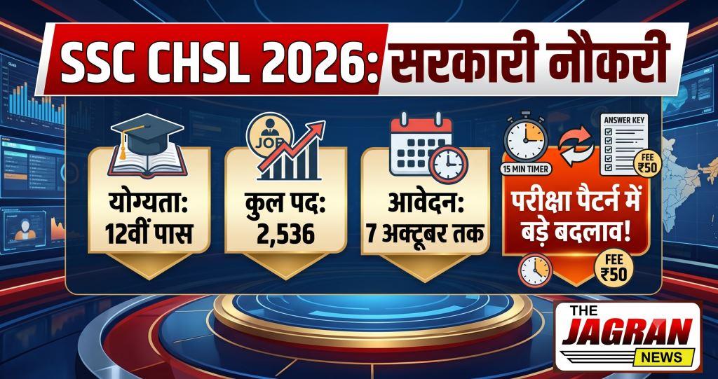 SC CHSL भर्ती 2026: 12वीं पास युवाओं के लिए 2,536 पदों पर निकली सरकारी नौकरी, 7 अक्टूबर तक करें आवेदन