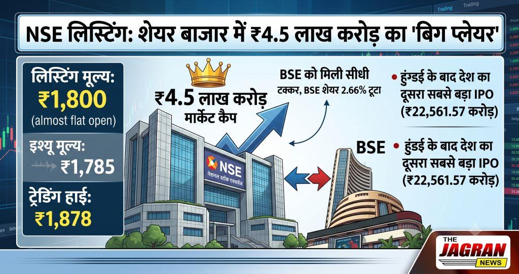 NSE Listing: शेयर बाजार में उतरा ₹4.5 लाख करोड़ का ‘बिग प्लेयर’, BSE को मिली सीधी टक्कर