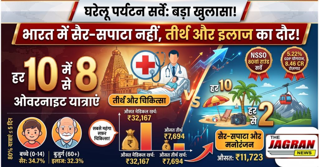देश में हर 10 में से 8 यात्राएं तीर्थ और इलाज के लिए