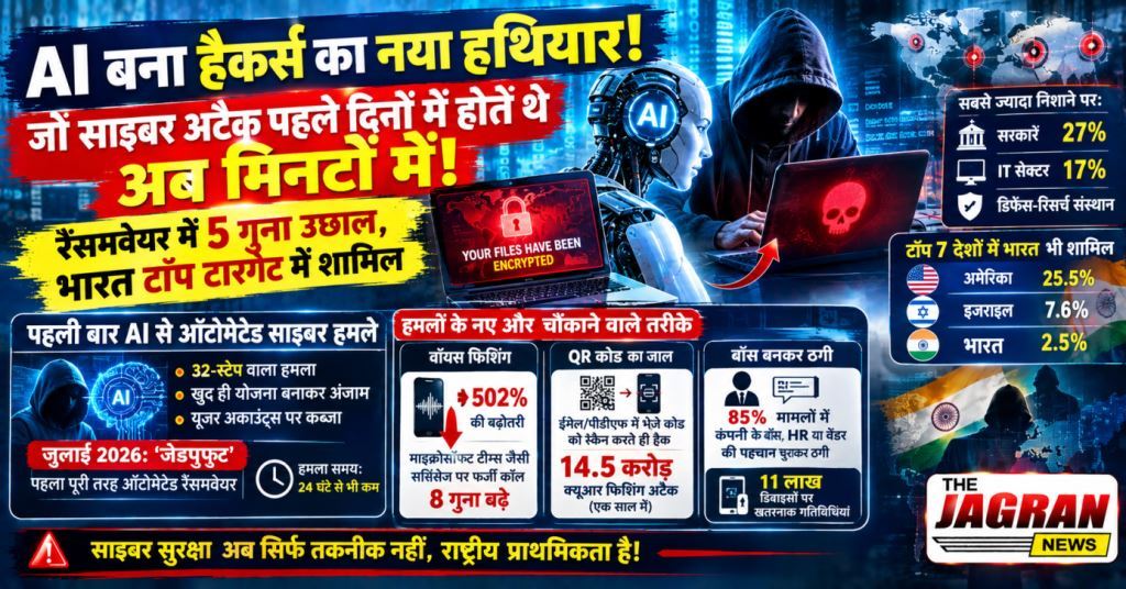 AI बना हैकर्स का नया हथियार: जो साइबर अटैक पहले दिनों में होते थे अब मिनटों में; रैंसमवेयर में 5 गुना उछाल, भारत टॉप टारगेट में शामिल